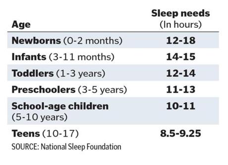 Sleep Patterns Also Compounding Teen 32